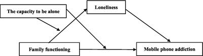 Family functioning and mobile phone addiction in university students: Mediating effect of loneliness and moderating effect of capacity to be alone